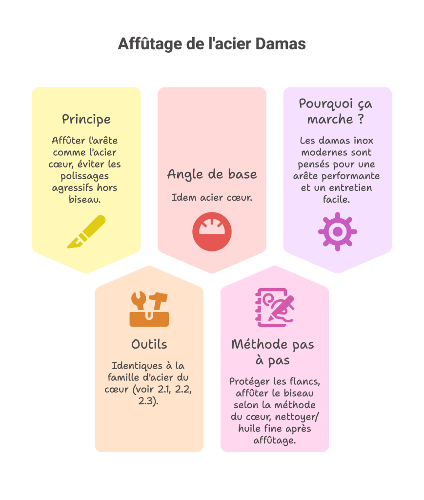 affutage de l'acier Damas