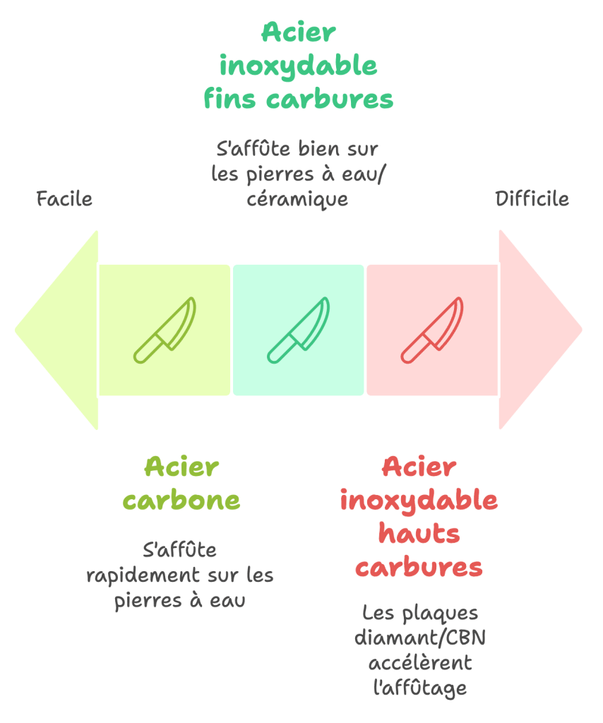 les familles d'aciers et leur degré de facilité d'affutage