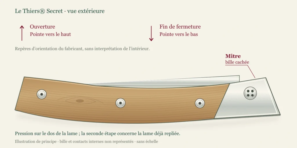 Profil illustré du Thiers Secret fermé, avec mitre repérée et indications d’orientation du fabricant pour ouvrir et finir de fermer.